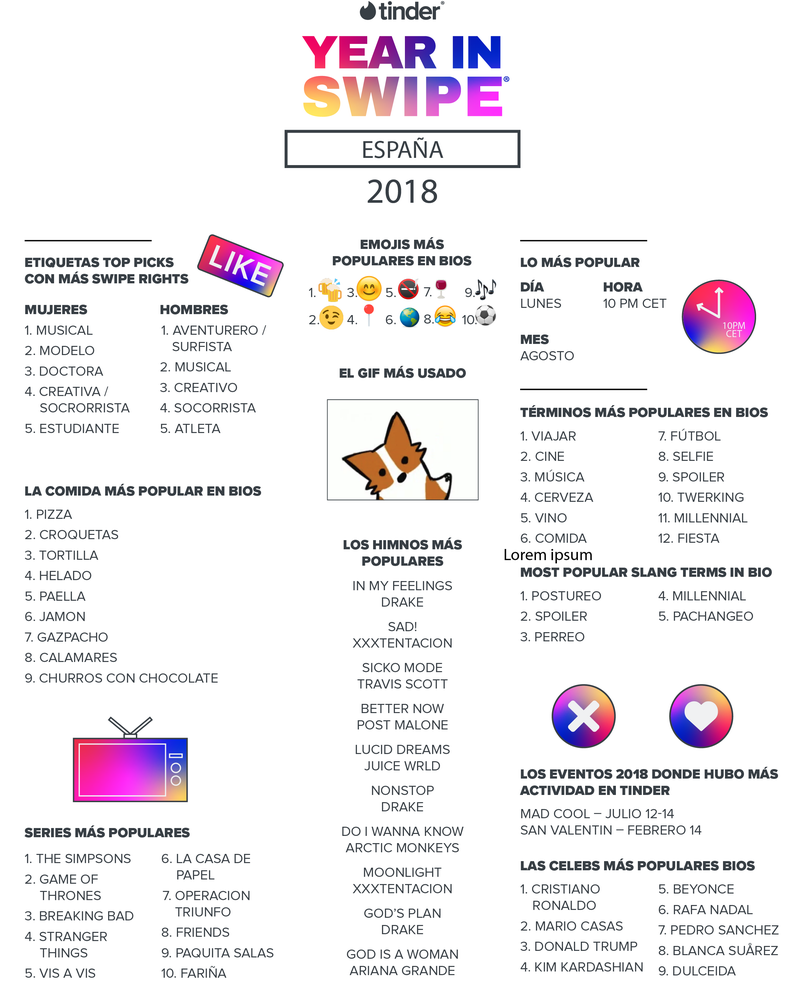 Illustration for article titled Las expresiones más usadas en Tinder de 2018 explican muchas cosas